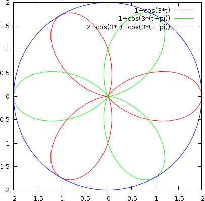Polar plot or 2 3-fold dihedrals cancelling each other