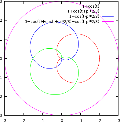 Polar plot or 3 1-fold dihedrals cancelling each other